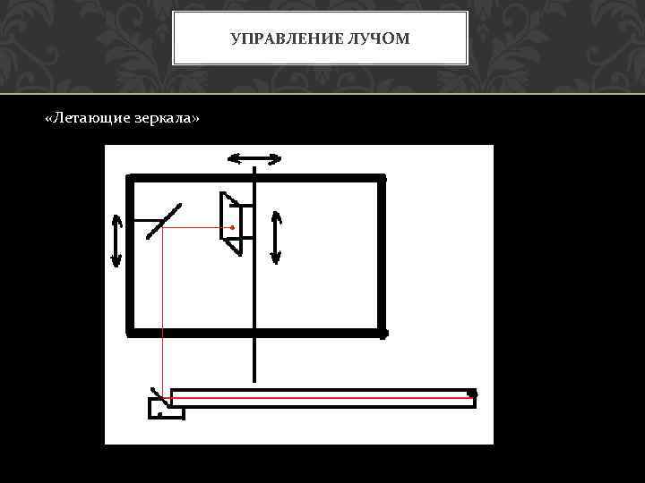 УПРАВЛЕНИЕ ЛУЧОМ «Летающие зеркала» 