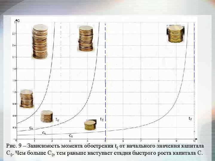 Рис. 9 – Зависимость момента обострения tf от начального значения капитала С 0. Чем