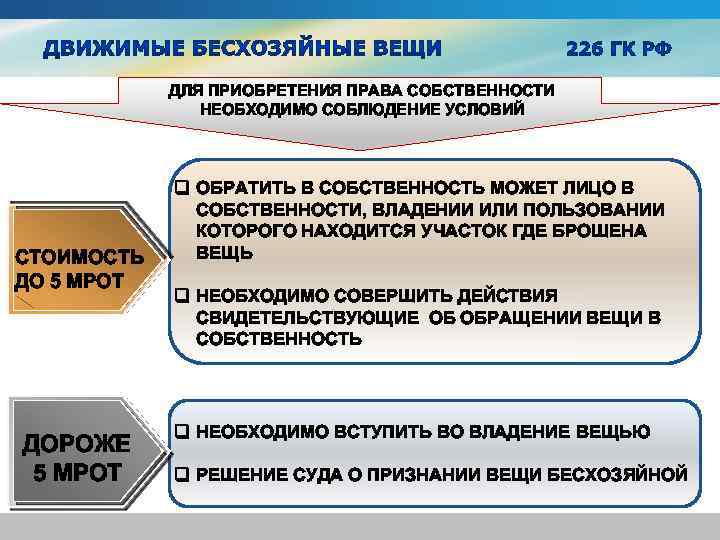 ДЛЯ ПРИОБРЕТЕНИЯ ПРАВА СОБСТВЕННОСТИ НЕОБХОДИМО СОБЛЮДЕНИЕ УСЛОВИЙ СТОИМОСТЬ ДО 5 МРОТ ДОРОЖЕ 5 МРОТ