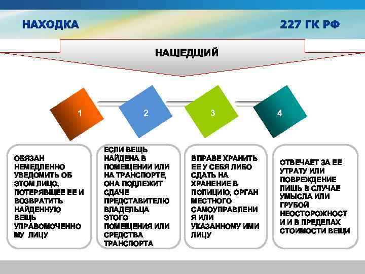 НАШЕДШИЙ 1 ОБЯЗАН НЕМЕДЛЕННО УВЕДОМИТЬ ОБ ЭТОМ ЛИЦО, ПОТЕРЯВШЕЕ ЕЕ И ВОЗВРАТИТЬ НАЙДЕННУЮ ВЕЩЬ