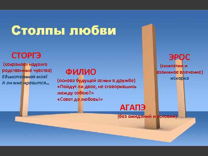СТОРГЭ (сохраняет надолго родственные чувства) Единственная моя! А он мне нравится… ЭРОС ФИЛИО (основа