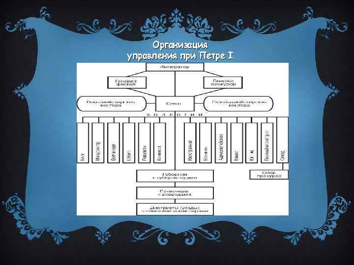 Управление при петре 1