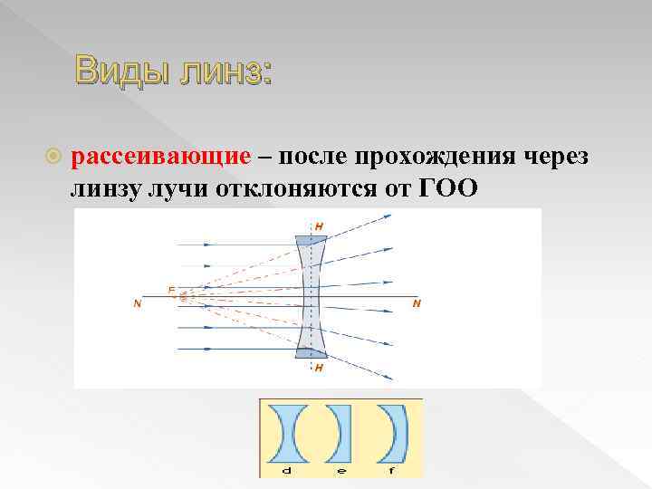 Виды линз: рассеивающие – после прохождения через линзу лучи отклоняются от ГОО 