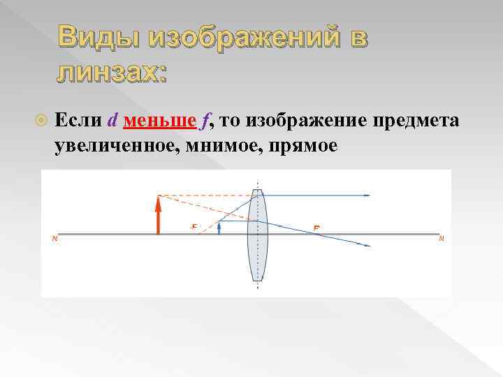 Виды изображений в линзах: Если d меньше f, то изображение предмета увеличенное, мнимое, прямое