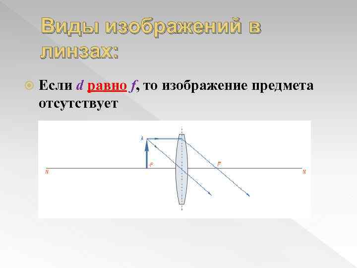 Виды изображений в линзах: Если d равно f, то изображение предмета отсутствует 