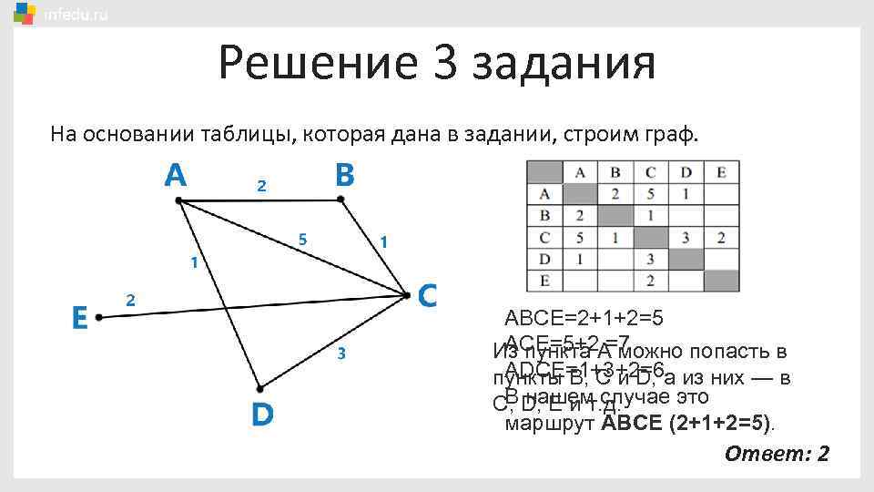 Решение 3 задания На основании таблицы, которая дана в задании, строим граф. ABCE=2+1+2=5 ACE=5+2