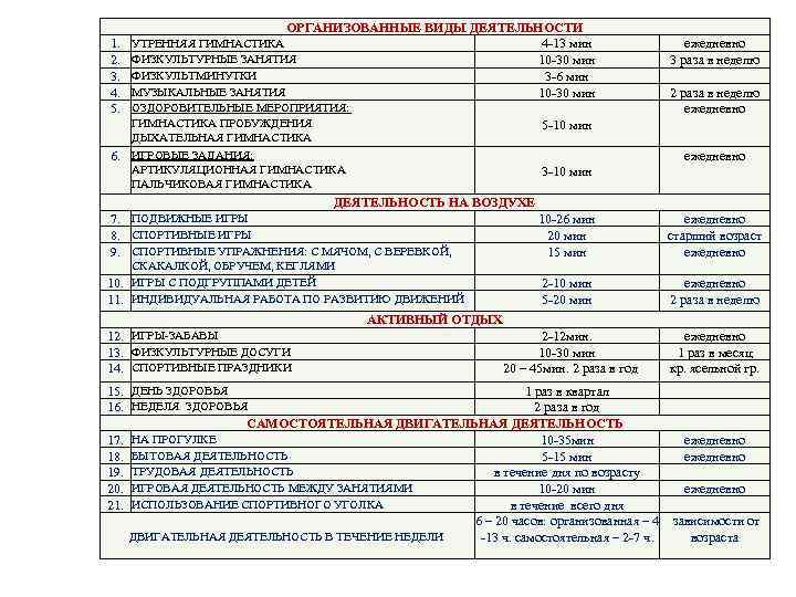 ОРГАНИЗОВАННЫЕ ВИДЫ ДЕЯТЕЛЬНОСТИ 4 -13 мин 10 -30 мин 3 -6 мин 10 -30