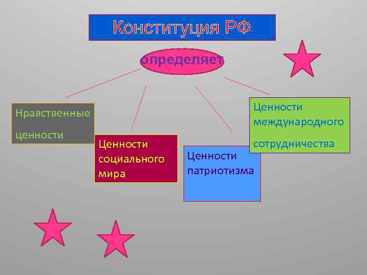 Конституция РФ определяет Ценности международного Нравственные ценности Ценности социального мира сотрудничества Ценности патриотизма 