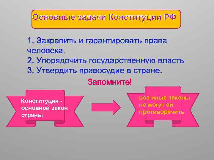 Запомните! Конституция основной закон страны все иные законы не могут ей противоречить 