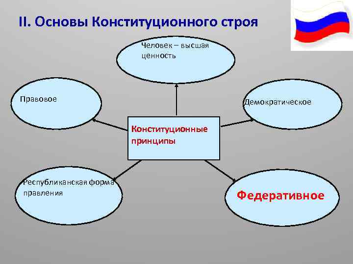 II. Основы Конституционного строя Человек – высшая ценность Правовое Демократическое Конституционные принципы Республиканская форма