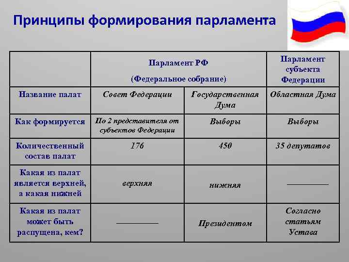 Российский парламент называется. Принципы формирования верхней палаты парламента. Принцип формирования палат парламента РФ. Принципы формирования парламента таблица. Принципы формирования парламента - принцип.