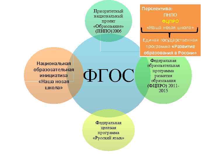 Приоритетный национальный проект «Образование» (ПНПО)2006 Перспектива: ПНПО ФЦПРО «Наша новая школа» Единая государственная программа