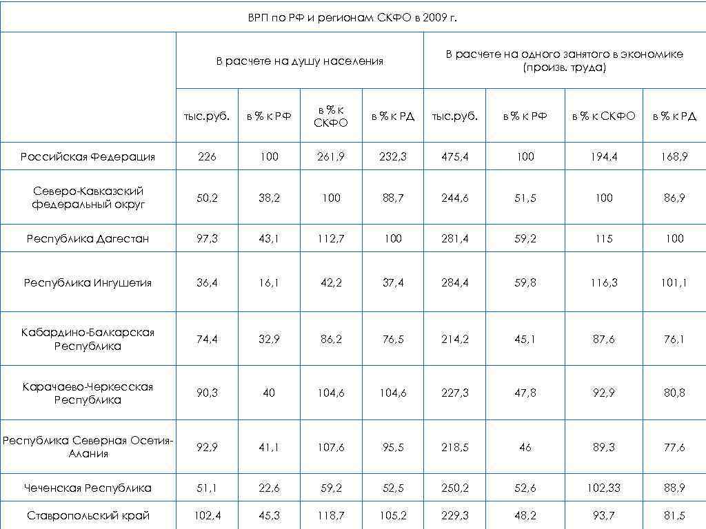 ВРП по РФ и регионам СКФО в 2009 г. В расчете на одного занятого