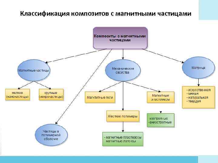 Классификация композитов с магнитными частицами 