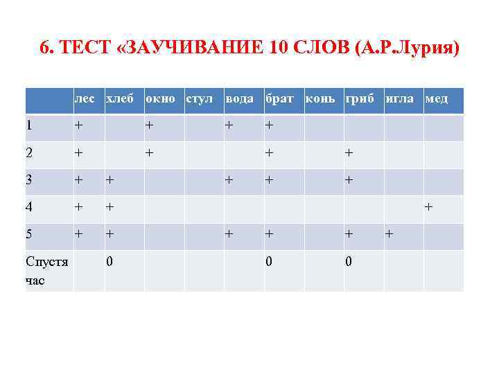 6. ТЕСТ «ЗАУЧИВАНИЕ 10 СЛОВ (А. Р. Лурия) лес хлеб окно стул вода брат