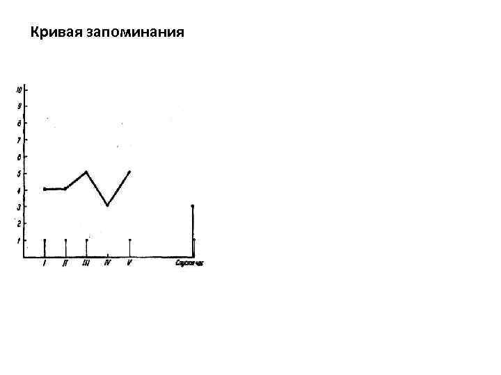 Кривая запоминания 