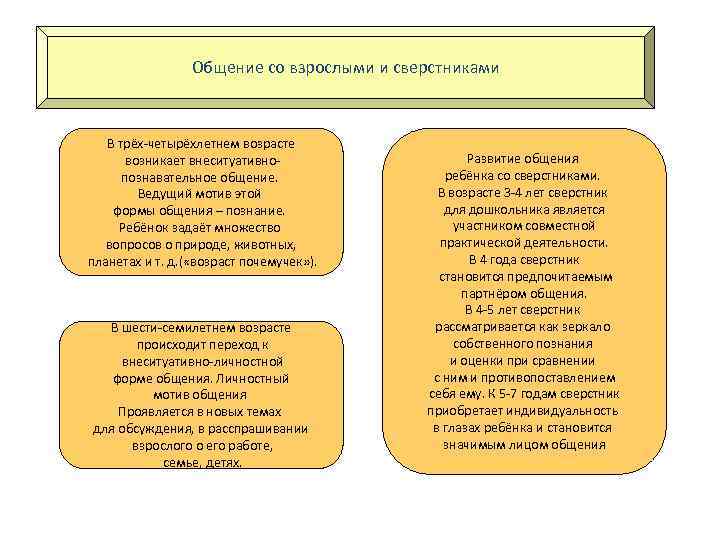 Общение со взрослыми и сверстниками В трёх-четырёхлетнем возрасте возникает внеситуативнопознавательное общение. Ведущий мотив этой