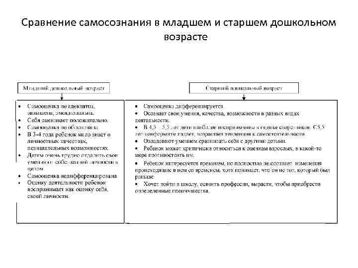 Сравнение самосознания в младшем и старшем дошкольном возрасте 