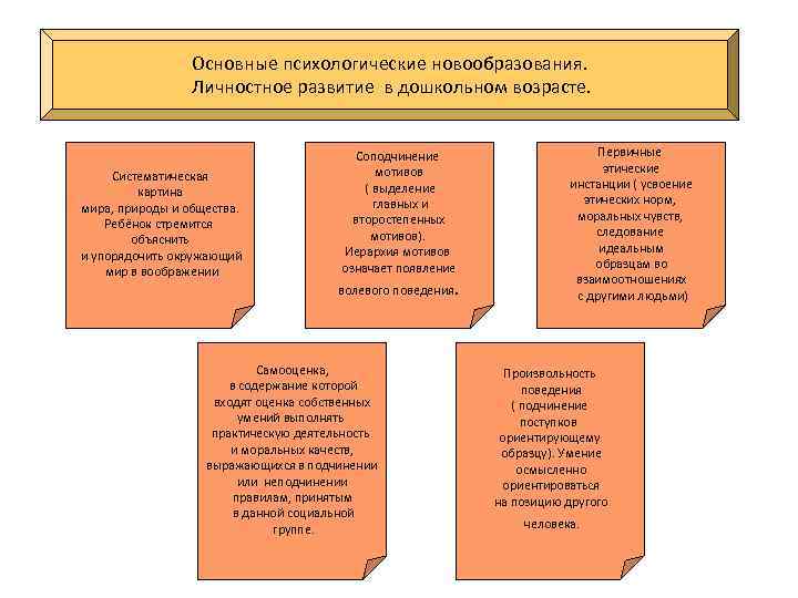 Основные психологические новообразования. Личностное развитие в дошкольном возрасте. Систематическая картина мира, природы и общества.
