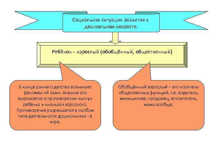 Социальная ситуация развития в дошкольном возрасте. Ребёнок – взрослый (обобщённый, общественный) В конце раннего