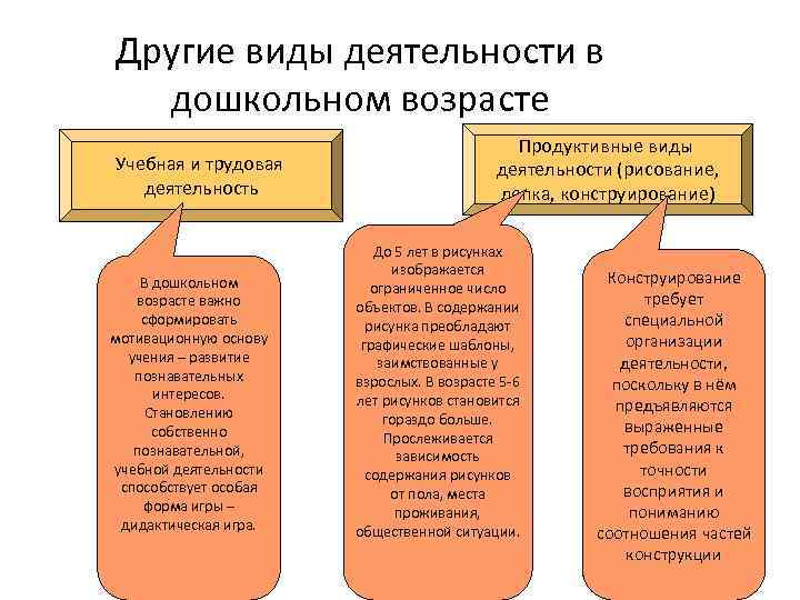 Другие виды деятельности в дошкольном возрасте Учебная и трудовая деятельность В дошкольном возрасте важно