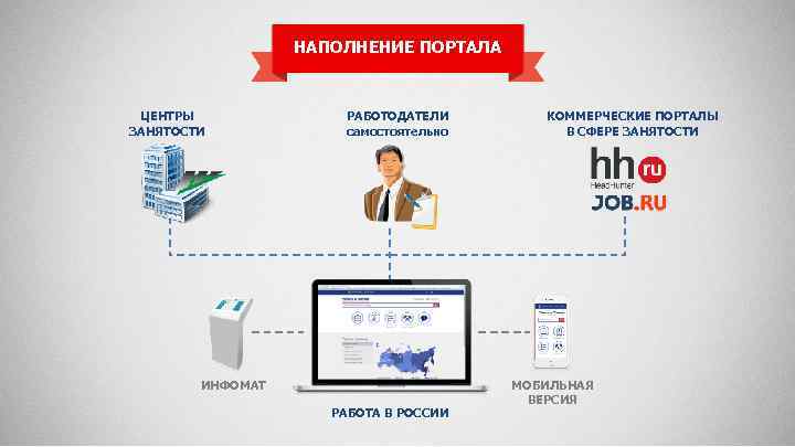 НАПОЛНЕНИЕ ПОРТАЛА ЦЕНТРЫ ЗАНЯТОСТИ РАБОТОДАТЕЛИ самостоятельно ИНФОМАТ РАБОТА В РОССИИ КОММЕРЧЕСКИЕ ПОРТАЛЫ В СФЕРЕ