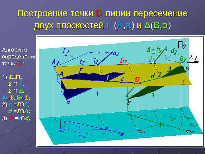 Построение точки D линии пересечение двух плоскостей Г (А, а) и Δ(В, b) Алгоритм