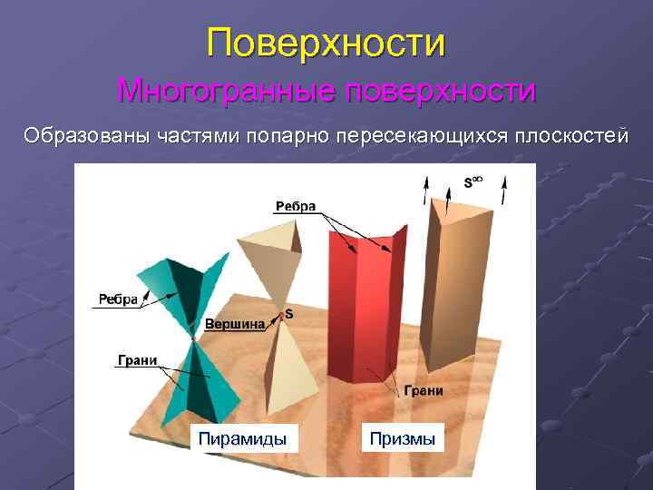 Попарно различные положительные. Понятие многогранной поверхности. Поверхность образованная частями пересекающихся плоскостей. Примеры многогранной поверхности. Известные многогранные поверхности.