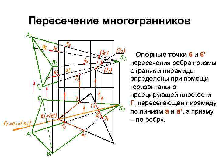 Пересечение многогранников Опорные точки 6 и 6' пересечения ребра призмы с гранями пирамиды определены