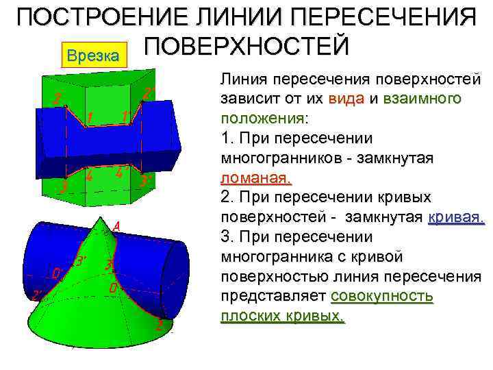 ПОСТРОЕНИЕ ЛИНИИ ПЕРЕСЕЧЕНИЯ Врезка ПОВЕРХНОСТЕЙ Линия пересечения поверхностей зависит от их вида и взаимного