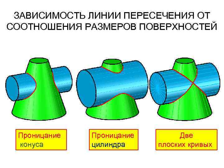 Поверхности цилиндра и конуса. Линия пересечения поверхностей конуса и цилиндра. Линия пересечения цилиндра и усеченного конуса. Линии перехода конуса и цилиндра. Проницание поверхностей.