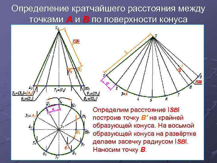 Определение кратчайшего расстояния между точками А и В по поверхности конуса Определим расстояние ISBI