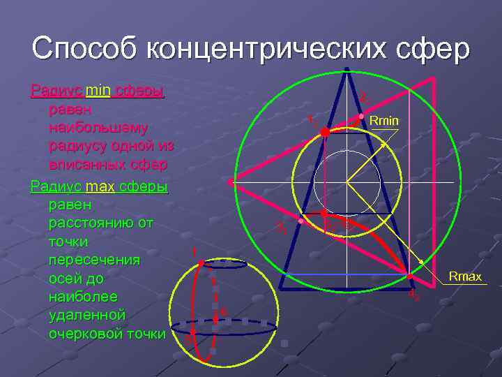 Способ концентрических сфер Радиус min сферы равен наибольшему радиусу одной из вписанных сфер Радиус