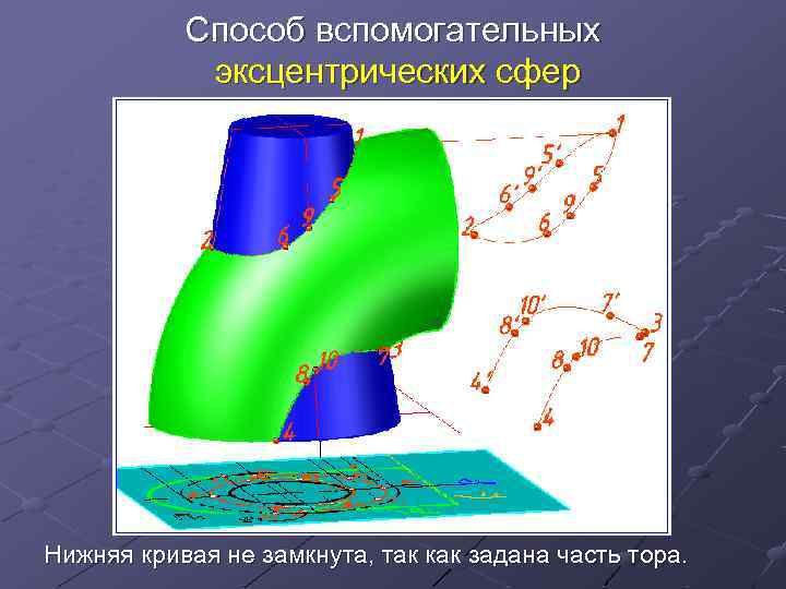 Способ вспомогательных эксцентрических сфер Нижняя кривая не замкнута, так как задана часть тора. 