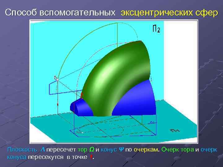 Способ вспомогательных эксцентрических сфер Плоскость Λ пересечет тор Ω и конус Ψ по очеркам.