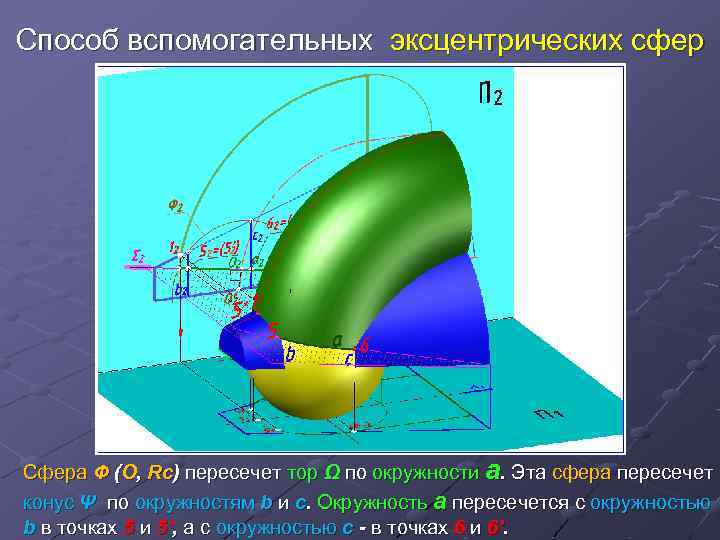 Способ вспомогательных эксцентрических сфер Сфера Ф (О, Rс) пересечет тор Ω по окружности а.