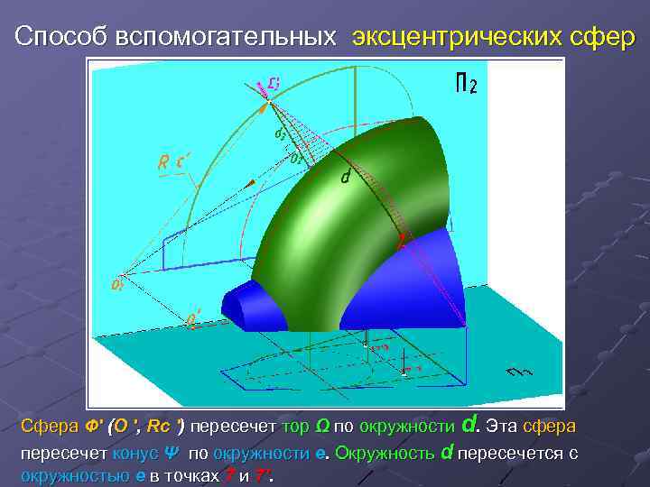 Способ вспомогательных эксцентрических сфер Сфера Ф′ (О ′, Rс ′) пересечет тор Ω по
