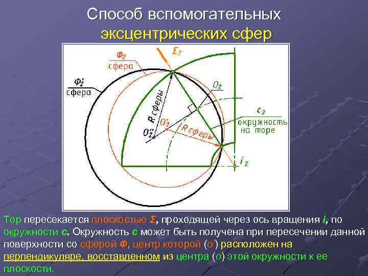 Способ сфер. Способ вспомогательных эксцентрических сфер. Метод эксцентрических сфер. Метод эксцентрических сфер Начертательная геометрия. Метод эксцентрических сфер тор.