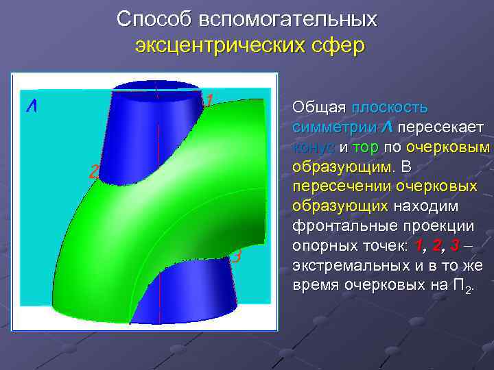 Способ вспомогательных эксцентрических сфер Общая плоскость симметрии Λ пересекает конус и тор по очерковым
