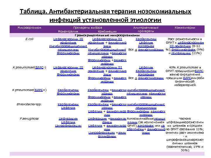 Таблица. Антибактериальная терапия нозокомиальных инфекций установленной этиологии Микроорганизм E. coli K. pneumoniae(БЛРС-) Препараты выбора