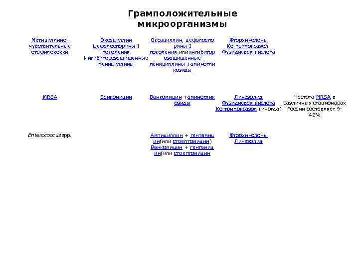 Грамположительные микроорганизмы Метициллиночувствительные стафилококки Оксациллин, цефалоспо Цефалоспорины I поколения илиингибитор Ингибиторозащищенные пенициллины +аминогли козиды