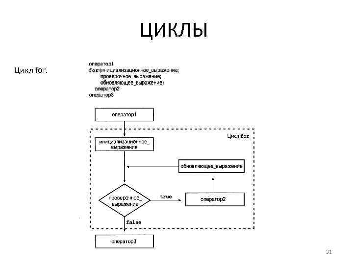 ЦИКЛЫ Цикл for. 31 