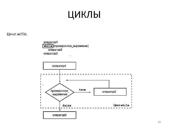 ЦИКЛЫ Цикл while. 32 