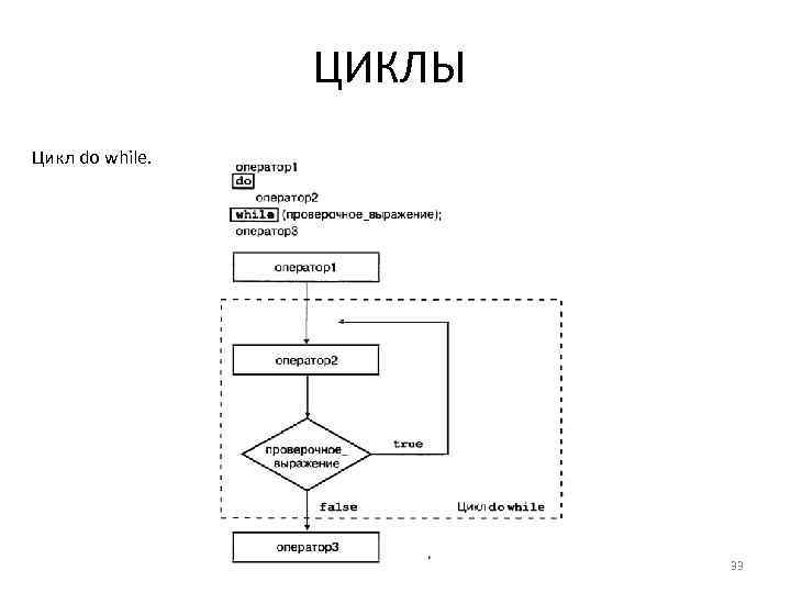 ЦИКЛЫ Цикл do while. 33 