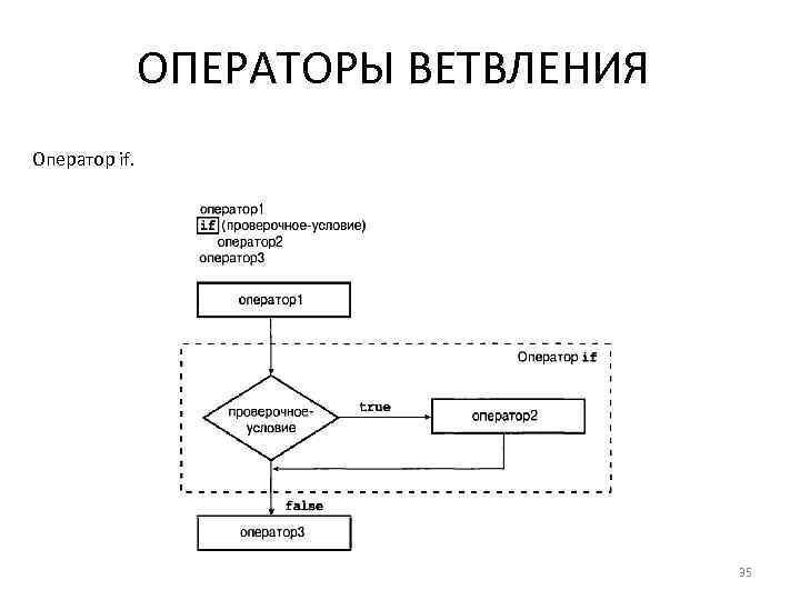 ОПЕРАТОРЫ ВЕТВЛЕНИЯ Оператор if. 35 