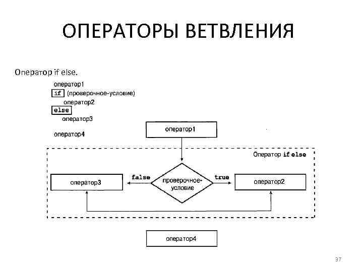 ОПЕРАТОРЫ ВЕТВЛЕНИЯ Оператор if else. 37 