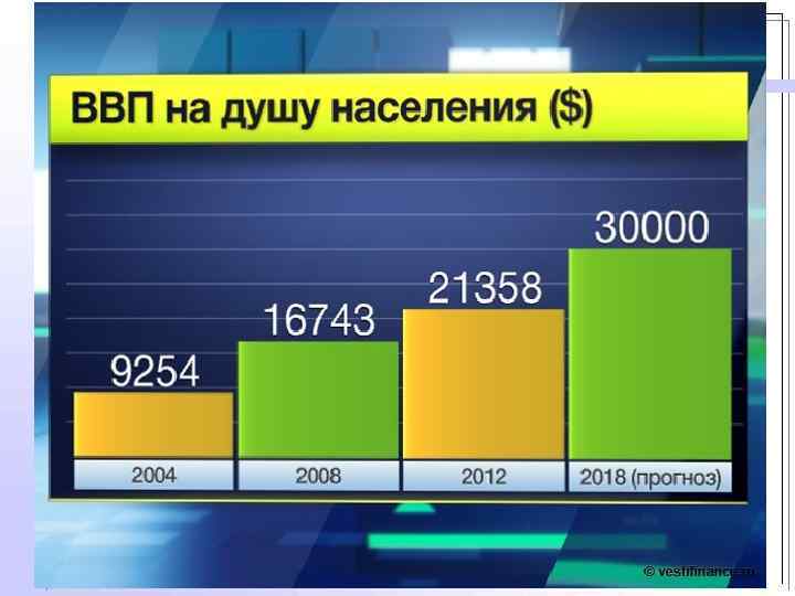 Ввп на душу. ВВП на душу населения в России. ВВП России на душу. Динамика ВВП на душу населения в России. ВВП на душу населения в России по годам.