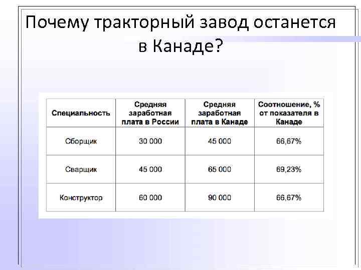 Почему тракторный завод останется в Канаде? 