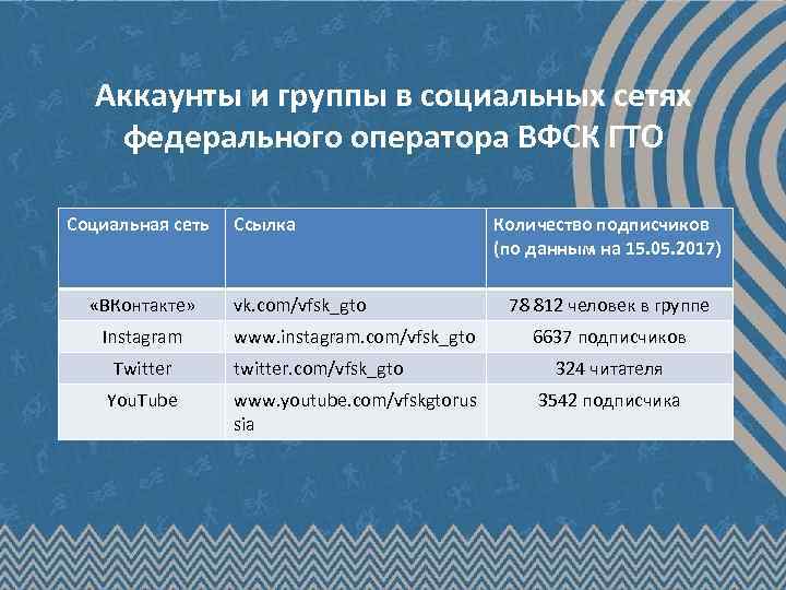 Аккаунты и группы в социальных сетях федерального оператора ВФСК ГТО Социальная сеть «ВКонтакте» Instagram