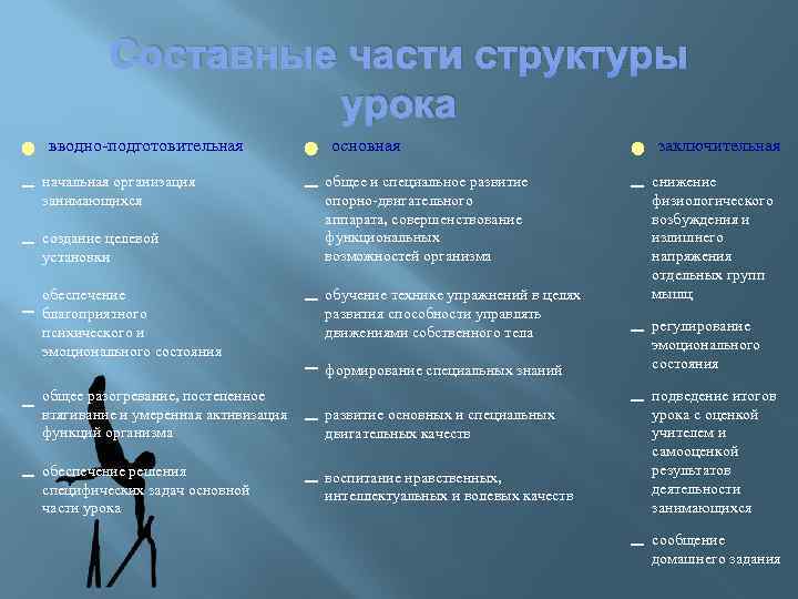 Составные части структуры урока вводно-подготовительная начальная организация занимающихся создание целевой установки обеспечение благоприятного психического